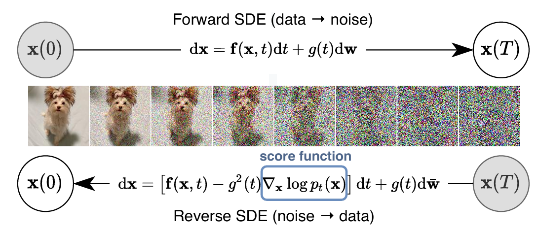Score-based Diffusion
